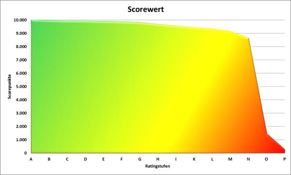 Schufa-Scroes