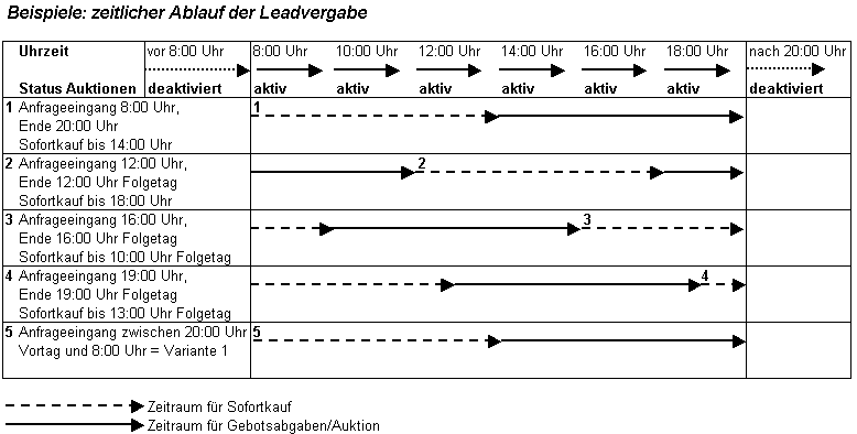 Zeitlicher Ablauf